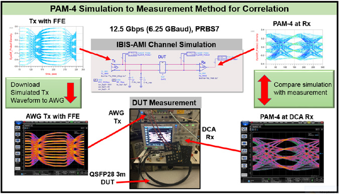 PAM-4模拟测量验证