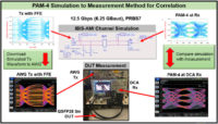 PAM-4仿真到测量验证